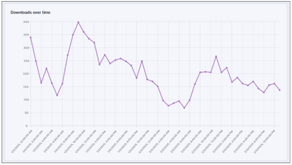 downloads overtime graph 2